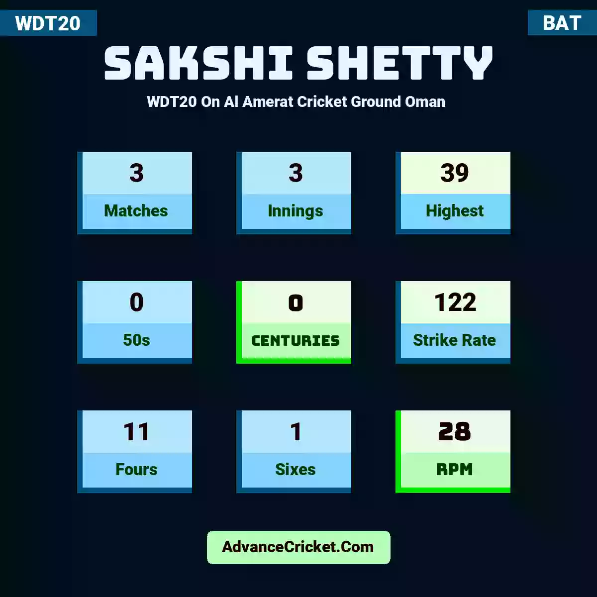 Sakshi Shetty WDT20  On Al Amerat Cricket Ground Oman , Sakshi Shetty played 3 matches, scored 39 runs as highest, 0 half-centuries, and 0 centuries, with a strike rate of 122. S.Shetty hit 11 fours and 1 sixes, with an RPM of 28.
