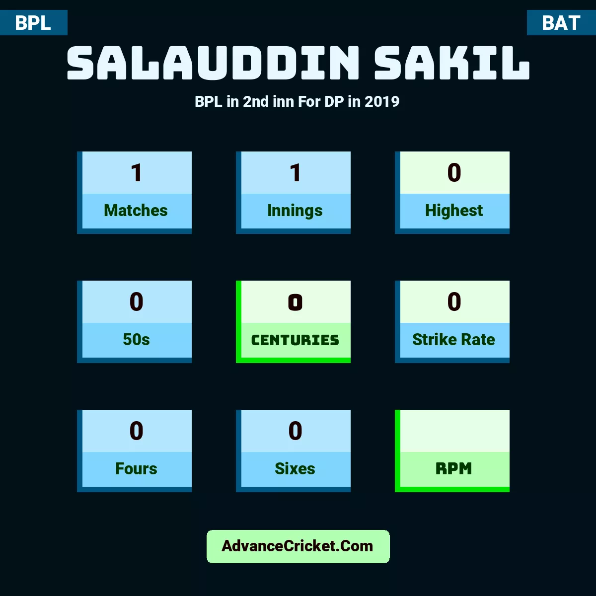 Salauddin Sakil BPL  in 2nd inn For DP in 2019, Salauddin Sakil played 1 matches, scored 0 runs as highest, 0 half-centuries, and 0 centuries, with a strike rate of 0. S.Sakil hit 0 fours and 0 sixes.