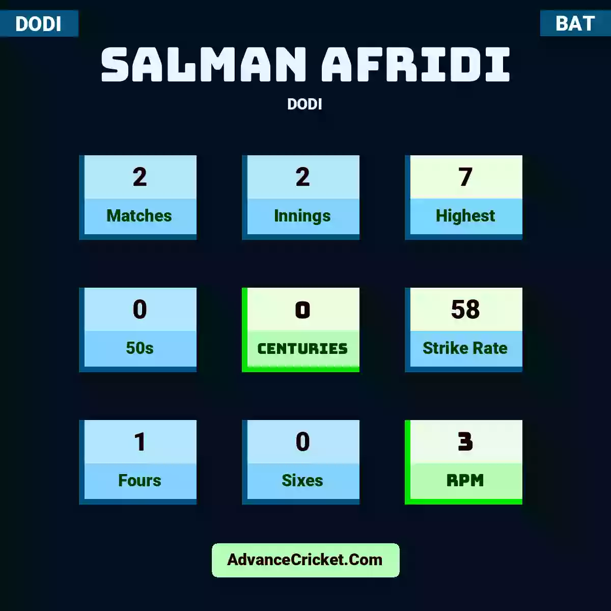 Salman Afridi DODI , Salman Afridi played 2 matches, scored 7 runs as highest, 0 half-centuries, and 0 centuries, with a strike rate of 58. S.Afridi hit 1 fours and 0 sixes, with an RPM of 3.