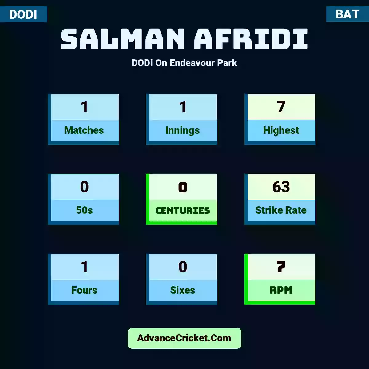 Salman Afridi DODI  On Endeavour Park, Salman Afridi played 1 matches, scored 7 runs as highest, 0 half-centuries, and 0 centuries, with a strike rate of 63. S.Afridi hit 1 fours and 0 sixes, with an RPM of 7.