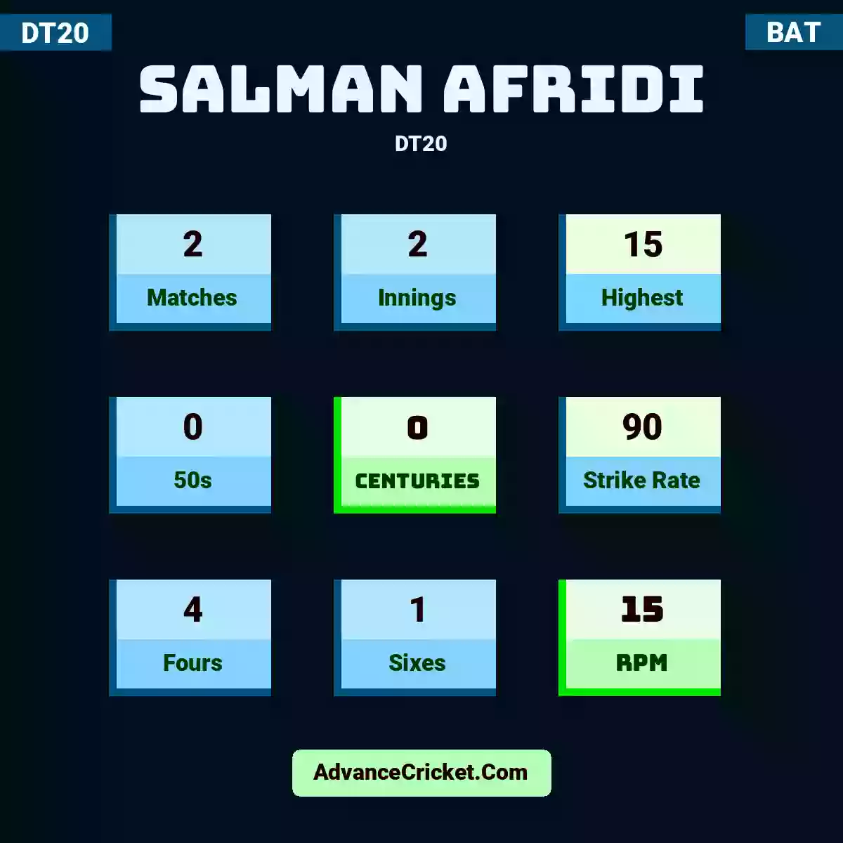 Salman Afridi DT20 , Salman Afridi played 2 matches, scored 15 runs as highest, 0 half-centuries, and 0 centuries, with a strike rate of 90. S.Afridi hit 4 fours and 1 sixes, with an RPM of 15.
