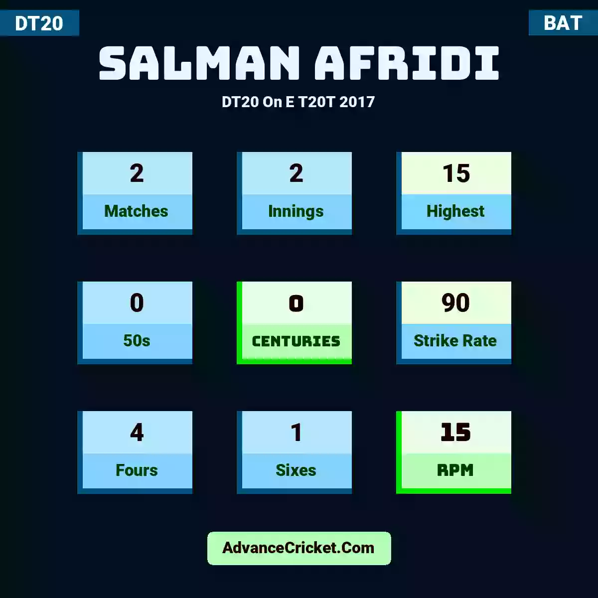Salman Afridi DT20  On E T20T 2017, Salman Afridi played 2 matches, scored 15 runs as highest, 0 half-centuries, and 0 centuries, with a strike rate of 90. S.Afridi hit 4 fours and 1 sixes, with an RPM of 15.