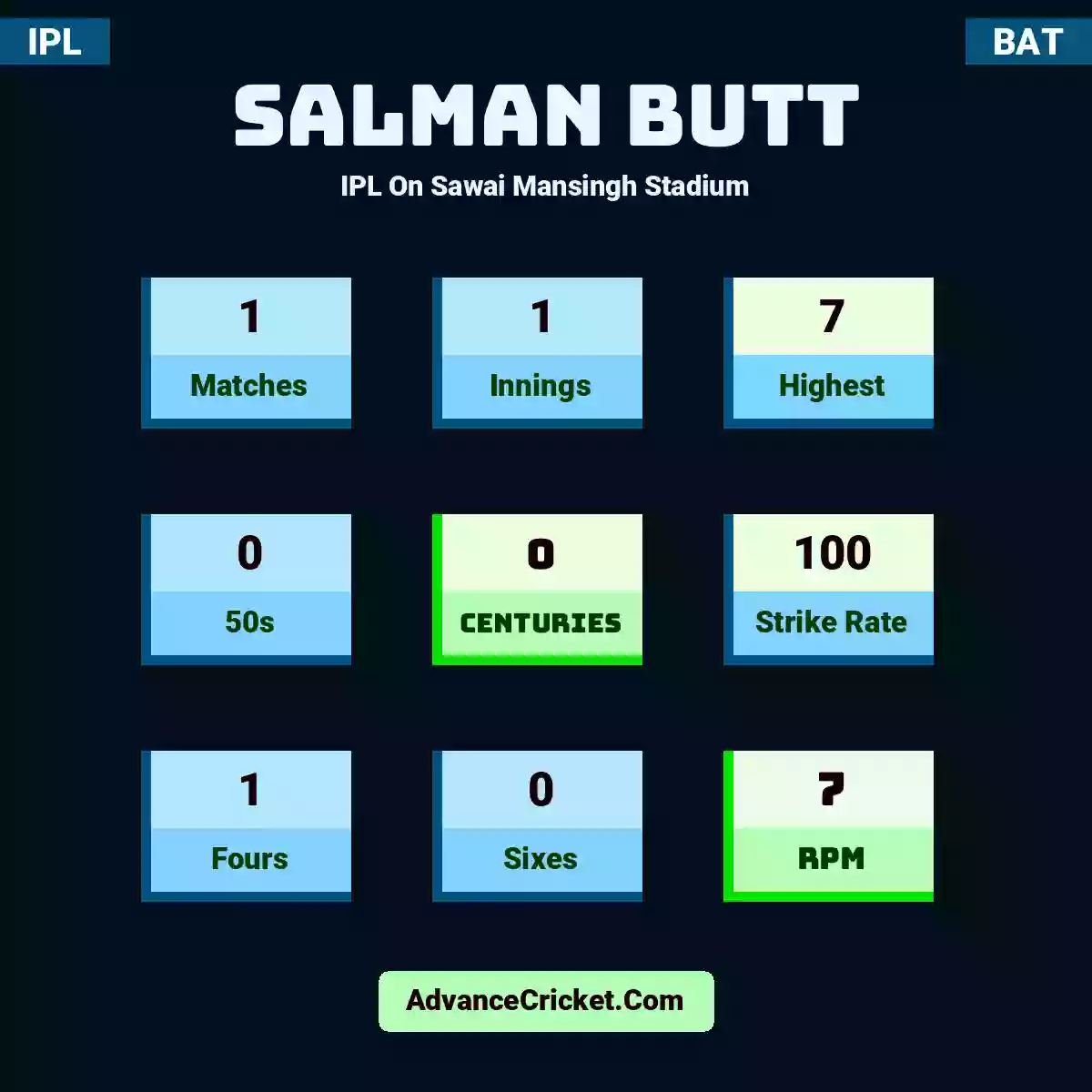 Salman Butt IPL  On Sawai Mansingh Stadium, Salman Butt played 1 matches, scored 7 runs as highest, 0 half-centuries, and 0 centuries, with a strike rate of 100. S.Butt hit 1 fours and 0 sixes, with an RPM of 7.