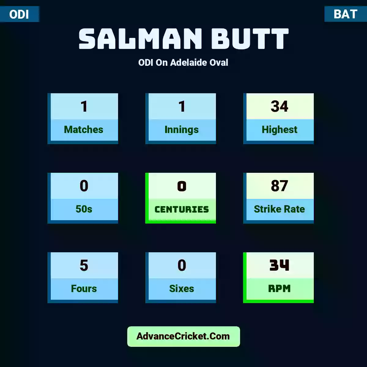 Salman Butt ODI  On Adelaide Oval, Salman Butt played 1 matches, scored 34 runs as highest, 0 half-centuries, and 0 centuries, with a strike rate of 87. S.Butt hit 5 fours and 0 sixes, with an RPM of 34.