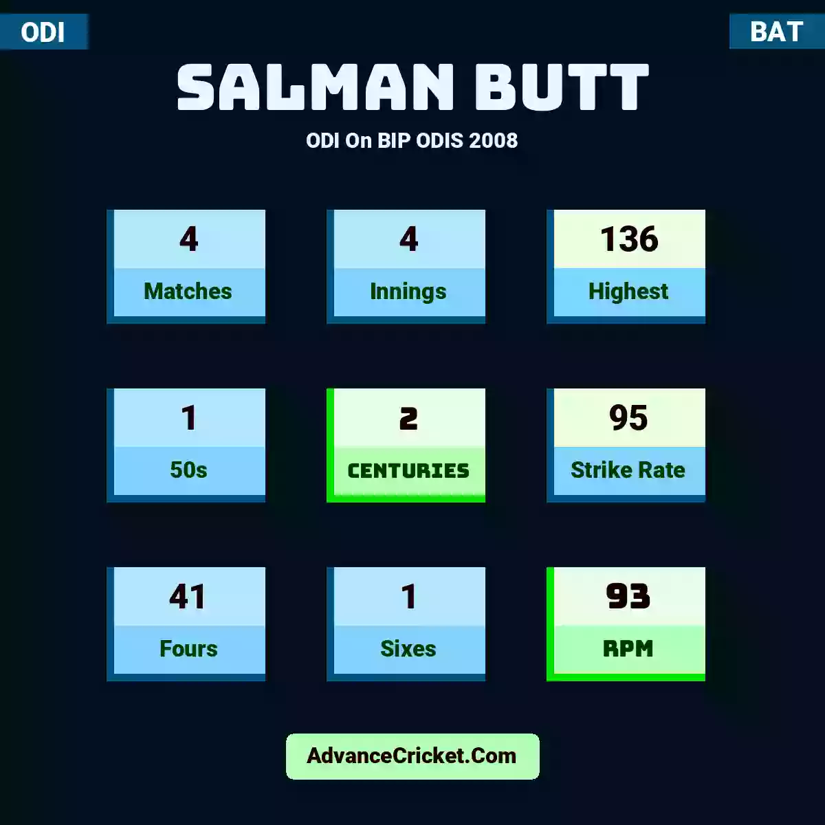 Salman Butt ODI  On BIP ODIS 2008, Salman Butt played 4 matches, scored 136 runs as highest, 1 half-centuries, and 2 centuries, with a strike rate of 95. S.Butt hit 41 fours and 1 sixes, with an RPM of 93.