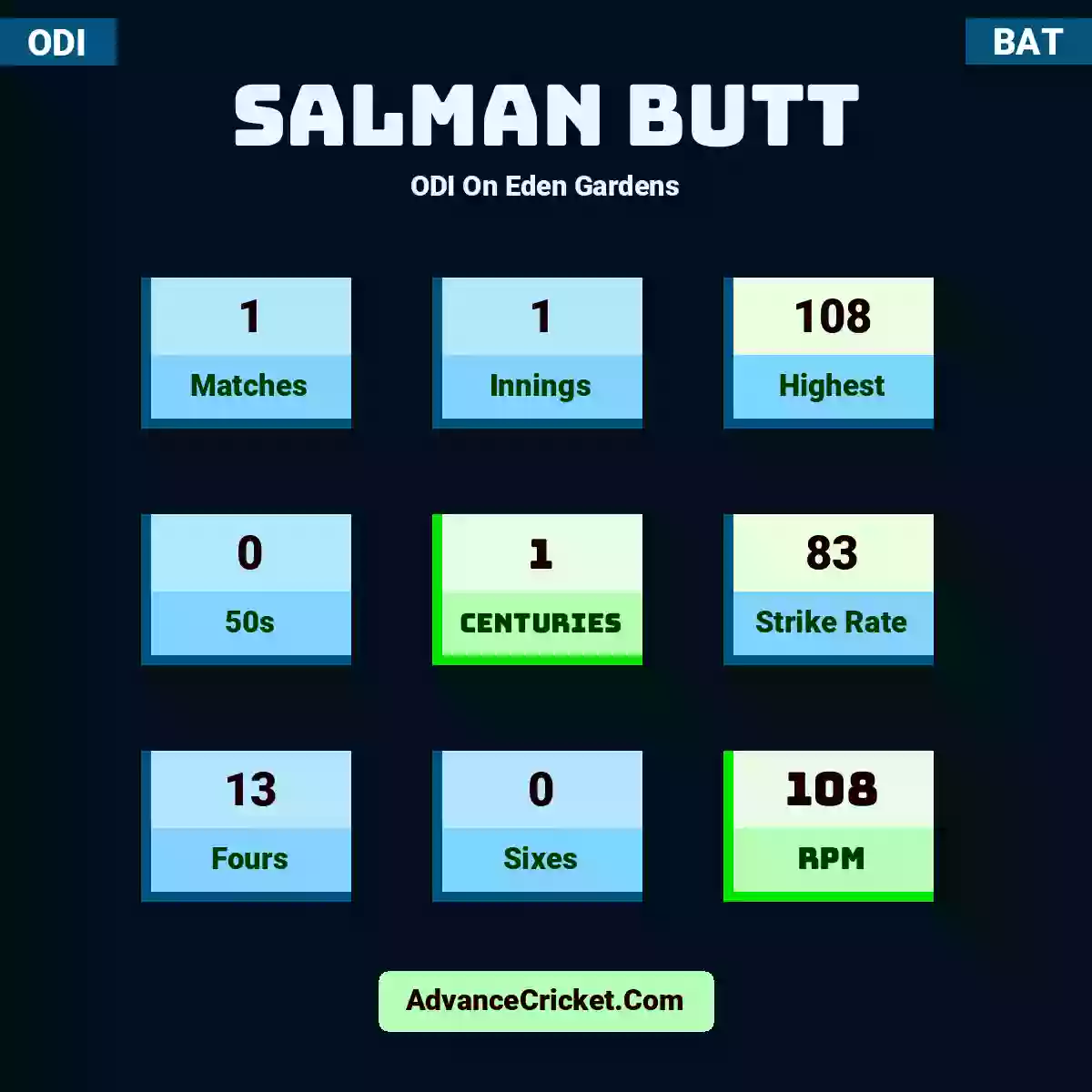 Salman Butt ODI  On Eden Gardens, Salman Butt played 1 matches, scored 108 runs as highest, 0 half-centuries, and 1 centuries, with a strike rate of 83. S.Butt hit 13 fours and 0 sixes, with an RPM of 108.