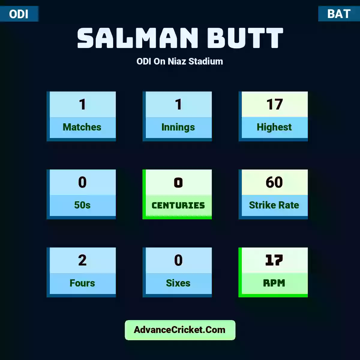 Salman Butt ODI  On Niaz Stadium, Salman Butt played 1 matches, scored 17 runs as highest, 0 half-centuries, and 0 centuries, with a strike rate of 60. S.Butt hit 2 fours and 0 sixes, with an RPM of 17.