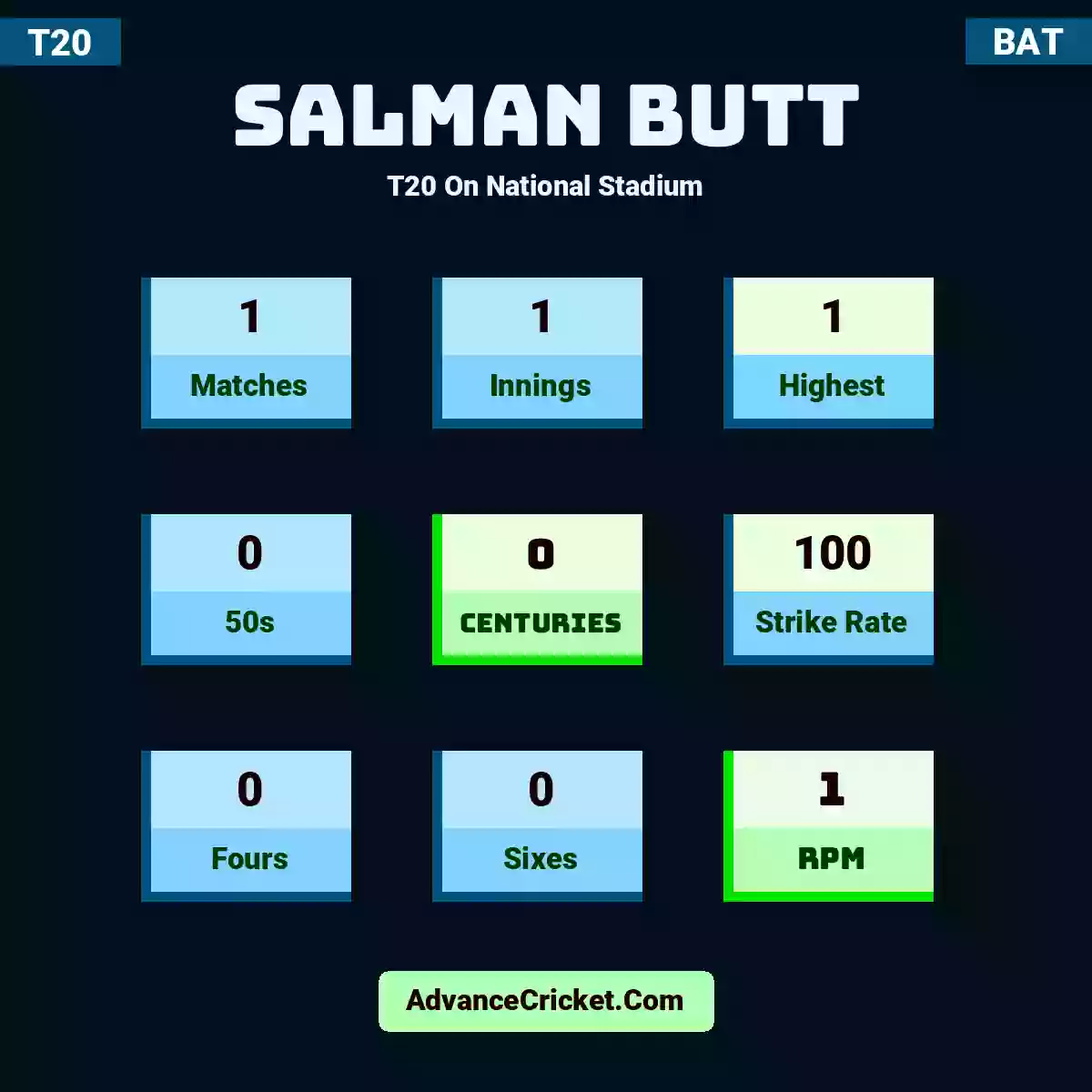 Salman Butt T20  On National Stadium, Salman Butt played 1 matches, scored 1 runs as highest, 0 half-centuries, and 0 centuries, with a strike rate of 100. S.Butt hit 0 fours and 0 sixes, with an RPM of 1.