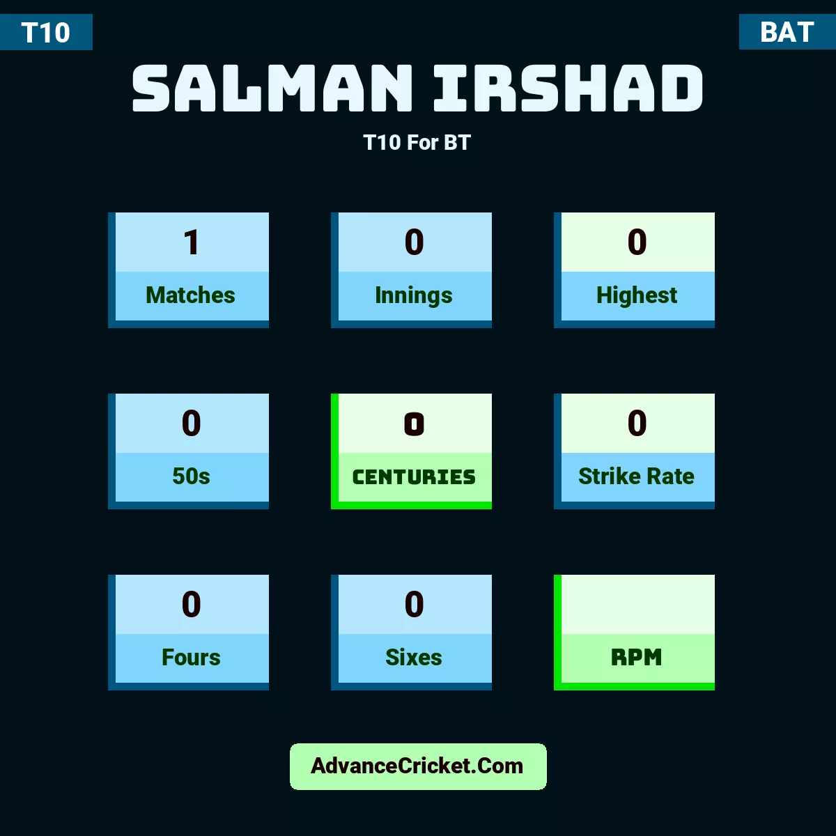 Salman Irshad T10  For BT, Salman Irshad played 1 matches, scored 0 runs as highest, 0 half-centuries, and 0 centuries, with a strike rate of 0. S.Irshad hit 0 fours and 0 sixes.