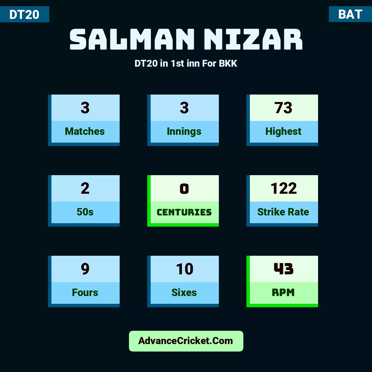 Salman Nizar DT20  in 1st inn For BKK, Salman Nizar played 3 matches, scored 73 runs as highest, 2 half-centuries, and 0 centuries, with a strike rate of 122. S.Nizar hit 9 fours and 10 sixes, with an RPM of 43.
