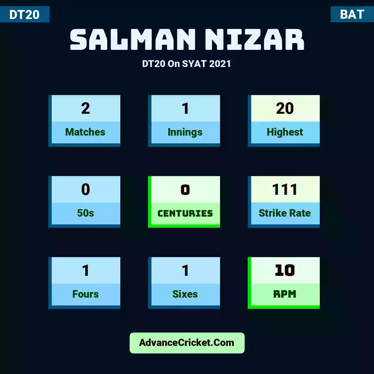 Salman Nizar DT20  On SYAT 2021, Salman Nizar played 2 matches, scored 20 runs as highest, 0 half-centuries, and 0 centuries, with a strike rate of 111. S.Nizar hit 1 fours and 1 sixes, with an RPM of 10.