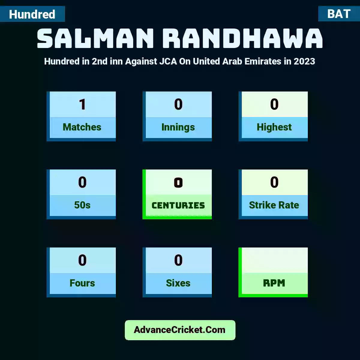 Salman Randhawa Hundred  in 2nd inn Against JCA On United Arab Emirates in 2023, Salman Randhawa played 1 matches, scored 0 runs as highest, 0 half-centuries, and 0 centuries, with a strike rate of 0. S.Randhawa hit 0 fours and 0 sixes.