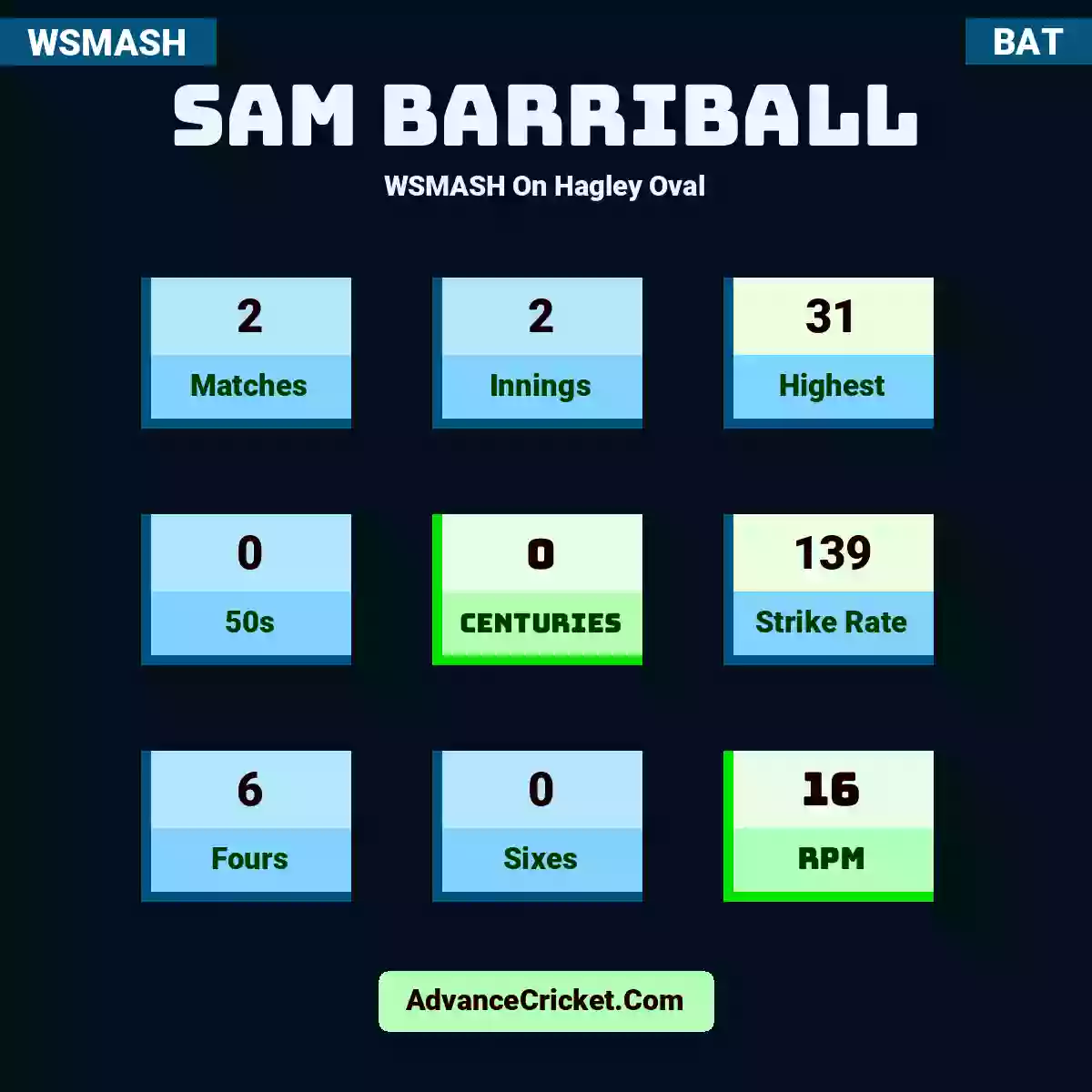 Sam Barriball WSMASH  On Hagley Oval, Sam Barriball played 2 matches, scored 31 runs as highest, 0 half-centuries, and 0 centuries, with a strike rate of 139. S.Barriball hit 6 fours and 0 sixes, with an RPM of 16.