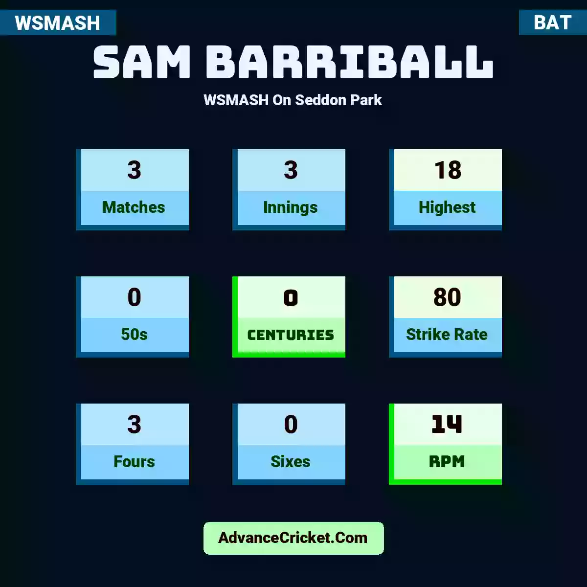 Sam Barriball WSMASH  On Seddon Park, Sam Barriball played 3 matches, scored 18 runs as highest, 0 half-centuries, and 0 centuries, with a strike rate of 80. S.Barriball hit 3 fours and 0 sixes, with an RPM of 14.