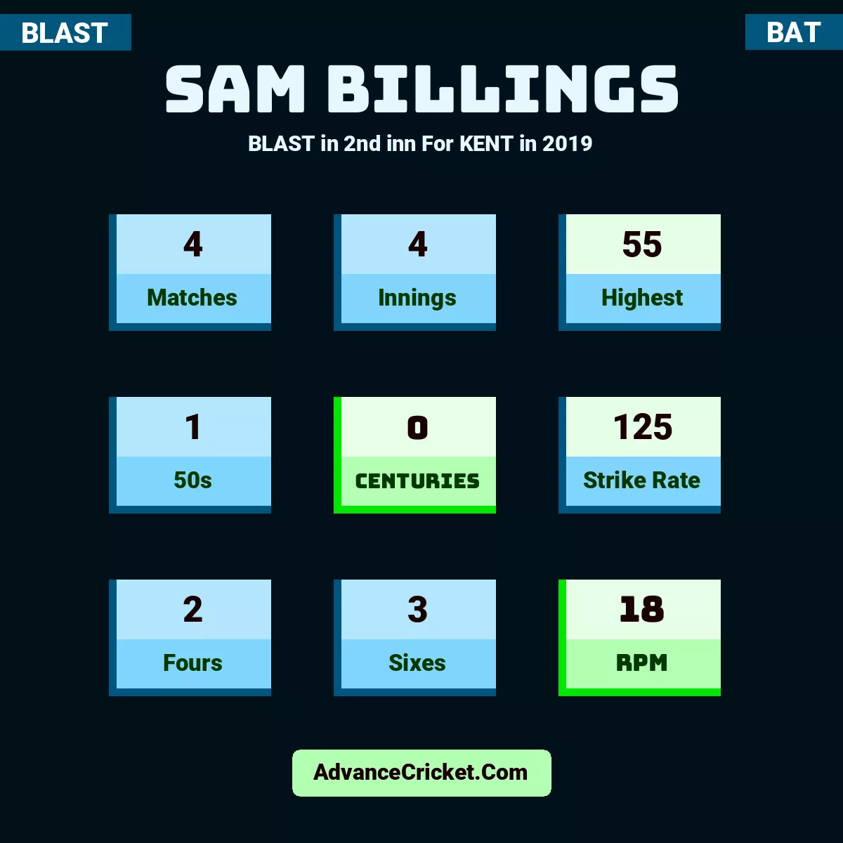Sam Billings BLAST  in 2nd inn For KENT in 2019, Sam Billings played 4 matches, scored 55 runs as highest, 1 half-centuries, and 0 centuries, with a strike rate of 125. S.Billings hit 2 fours and 3 sixes, with an RPM of 18.