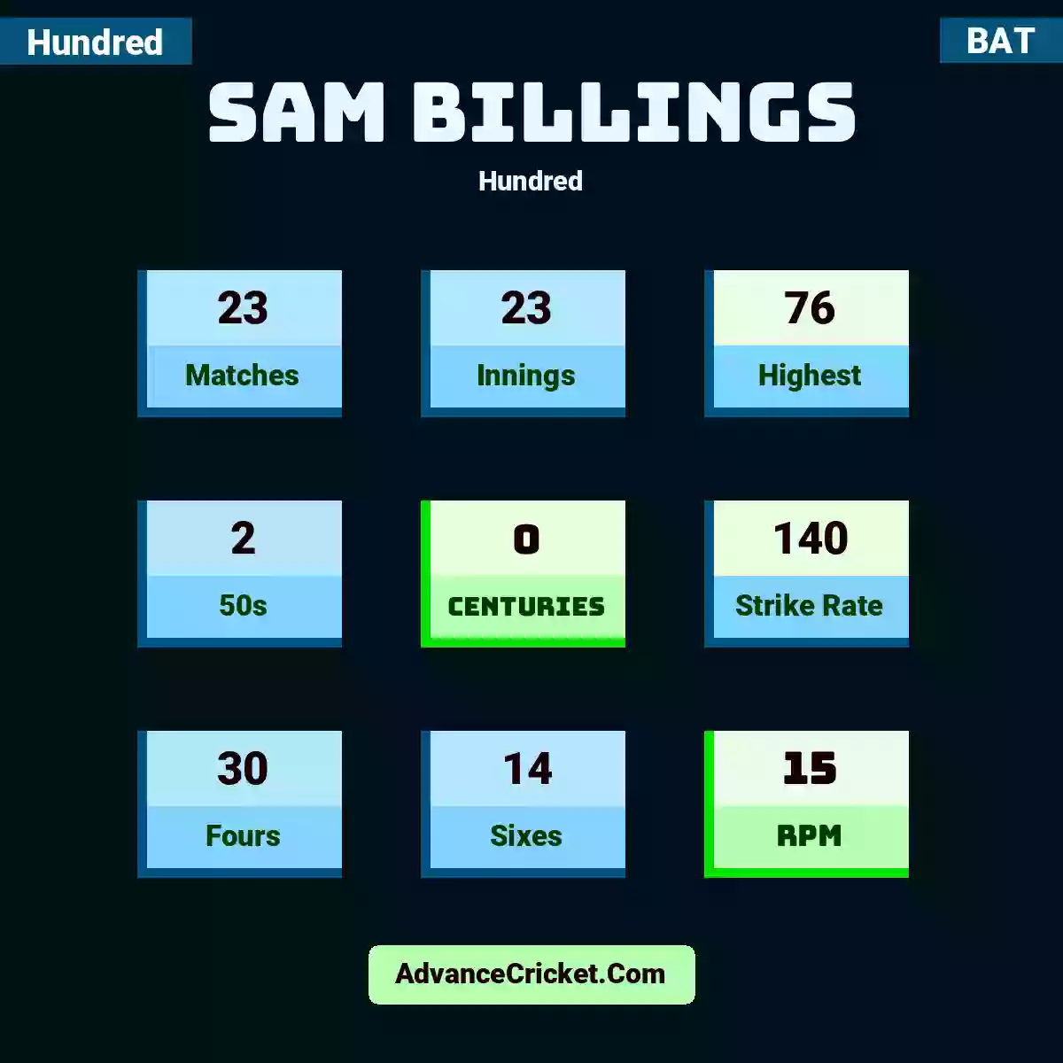 Sam Billings Hundred , Sam Billings played 23 matches, scored 76 runs as highest, 2 half-centuries, and 0 centuries, with a strike rate of 140. S.Billings hit 30 fours and 14 sixes, with an RPM of 15.