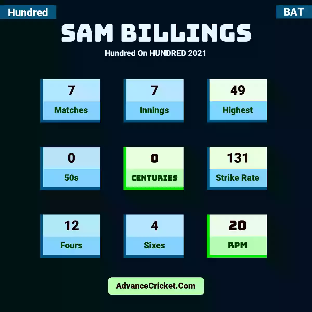 Sam Billings Hundred  On HUNDRED 2021, Sam Billings played 7 matches, scored 49 runs as highest, 0 half-centuries, and 0 centuries, with a strike rate of 131. S.Billings hit 12 fours and 4 sixes, with an RPM of 20.