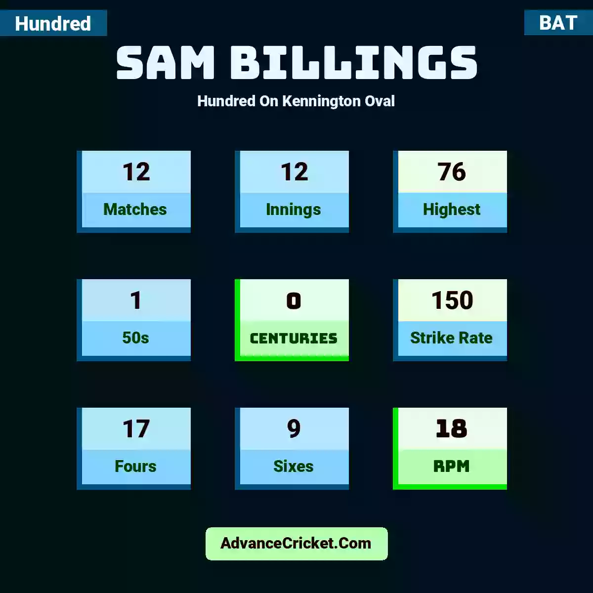 Sam Billings Hundred  On Kennington Oval, Sam Billings played 12 matches, scored 76 runs as highest, 1 half-centuries, and 0 centuries, with a strike rate of 150. S.Billings hit 17 fours and 9 sixes, with an RPM of 18.