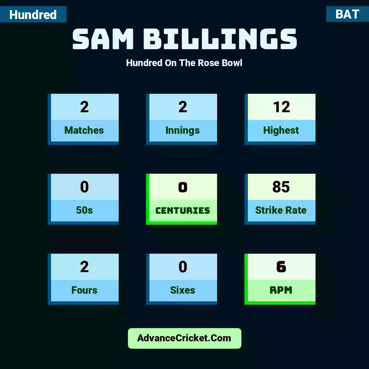 Sam Billings Hundred  On The Rose Bowl, Sam Billings played 2 matches, scored 12 runs as highest, 0 half-centuries, and 0 centuries, with a strike rate of 85. S.Billings hit 2 fours and 0 sixes, with an RPM of 6.