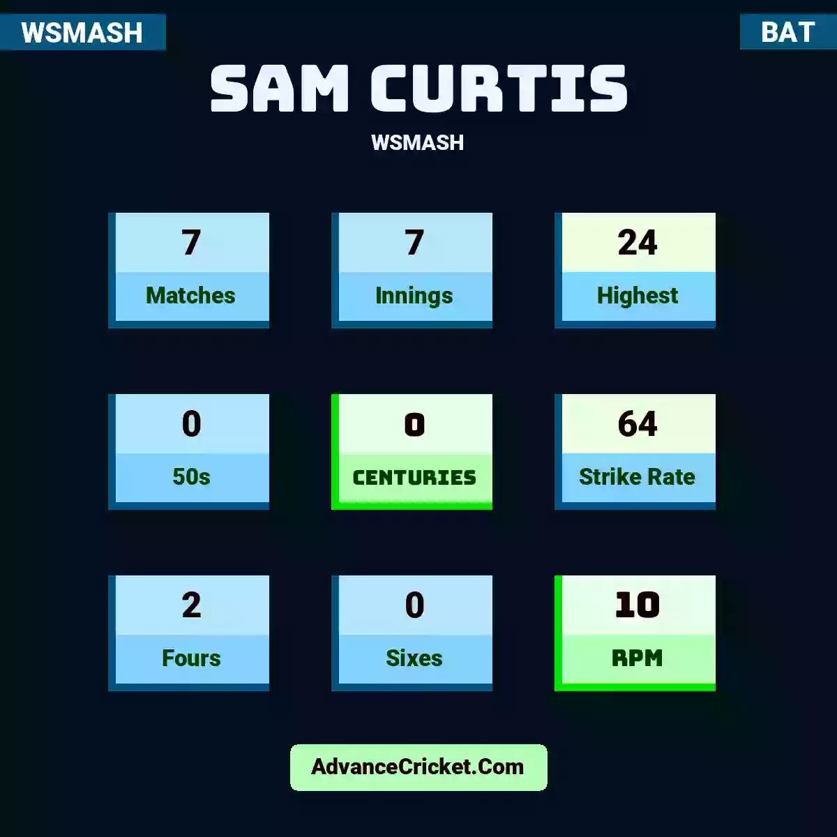 Sam Curtis WSMASH , Sam Curtis played 7 matches, scored 24 runs as highest, 0 half-centuries, and 0 centuries, with a strike rate of 64. S.Curtis hit 2 fours and 0 sixes, with an RPM of 10.