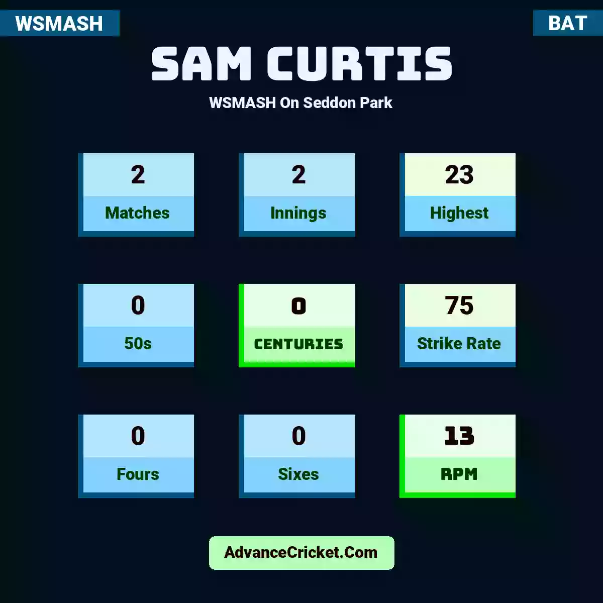 Sam Curtis WSMASH  On Seddon Park, Sam Curtis played 2 matches, scored 23 runs as highest, 0 half-centuries, and 0 centuries, with a strike rate of 75. S.Curtis hit 0 fours and 0 sixes, with an RPM of 13.