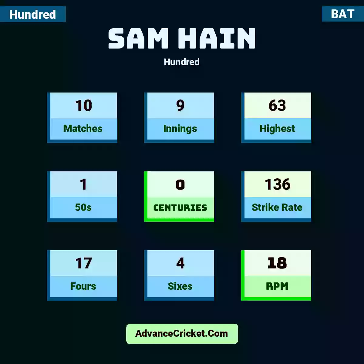Sam Hain Hundred , Sam Hain played 10 matches, scored 63 runs as highest, 1 half-centuries, and 0 centuries, with a strike rate of 136. S.Hain hit 17 fours and 4 sixes, with an RPM of 18.