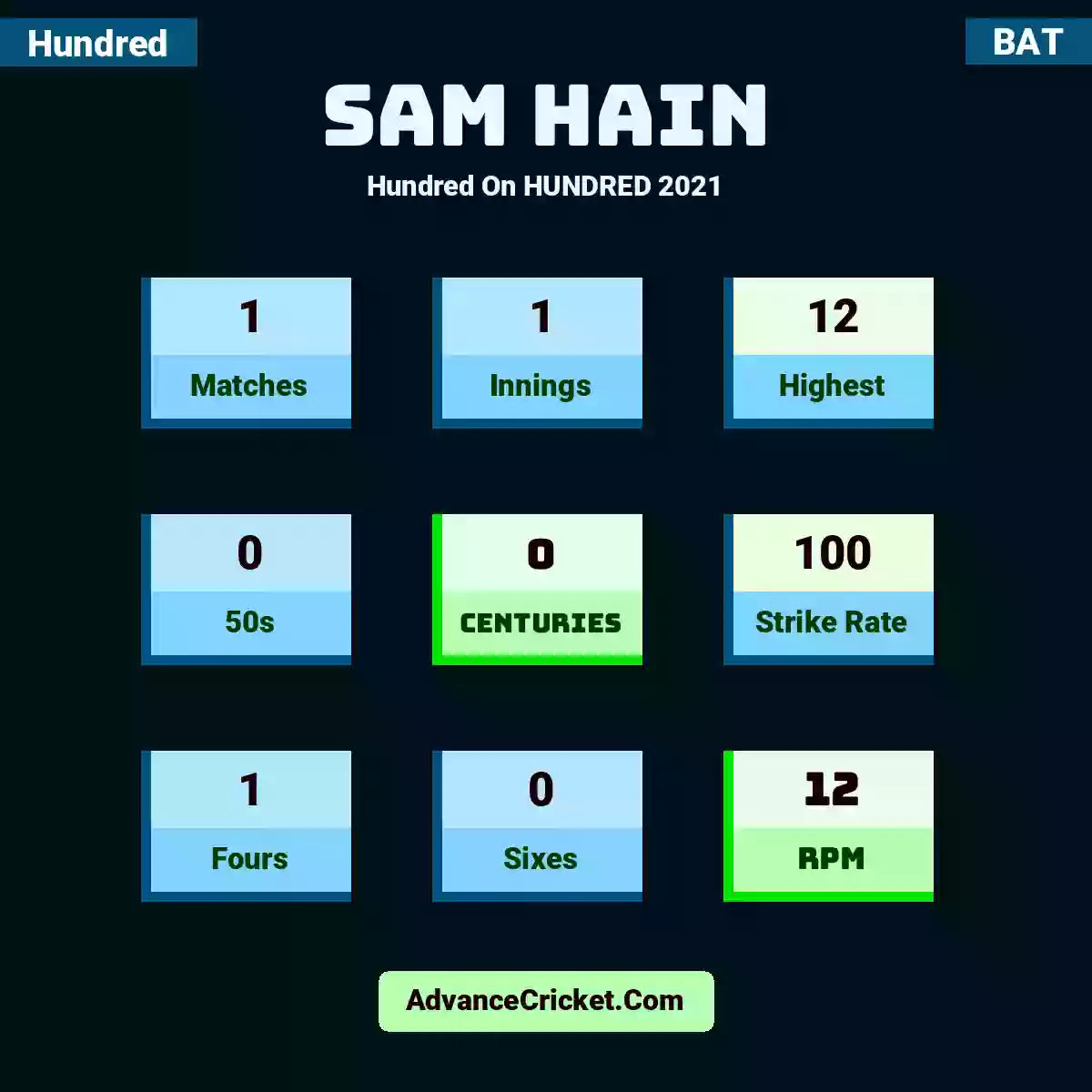 Sam Hain Hundred  On HUNDRED 2021, Sam Hain played 1 matches, scored 12 runs as highest, 0 half-centuries, and 0 centuries, with a strike rate of 100. S.Hain hit 1 fours and 0 sixes, with an RPM of 12.