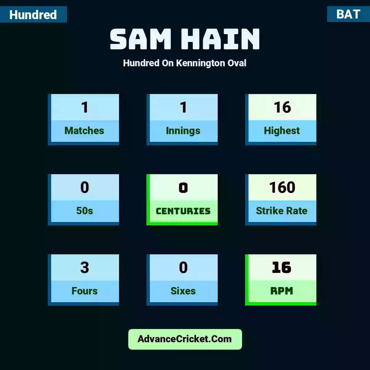 Sam Hain Hundred  On Kennington Oval, Sam Hain played 1 matches, scored 16 runs as highest, 0 half-centuries, and 0 centuries, with a strike rate of 160. S.Hain hit 3 fours and 0 sixes, with an RPM of 16.