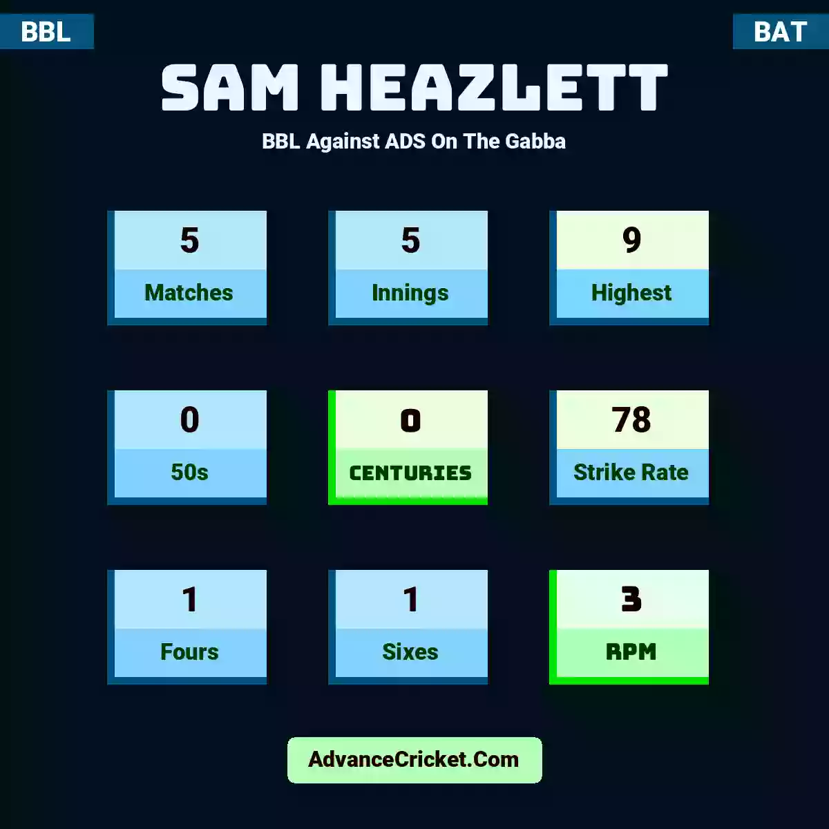 Sam Heazlett BBL  Against ADS On The Gabba, Sam Heazlett played 5 matches, scored 9 runs as highest, 0 half-centuries, and 0 centuries, with a strike rate of 78. S.Heazlett hit 1 fours and 1 sixes, with an RPM of 3.