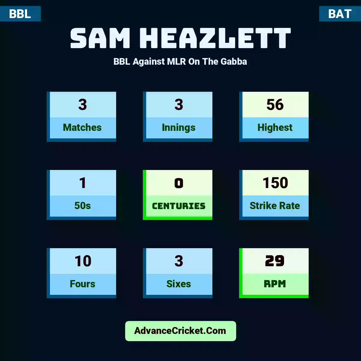 Sam Heazlett BBL  Against MLR On The Gabba, Sam Heazlett played 3 matches, scored 56 runs as highest, 1 half-centuries, and 0 centuries, with a strike rate of 150. S.Heazlett hit 10 fours and 3 sixes, with an RPM of 29.