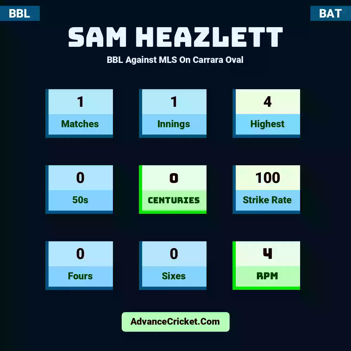 Sam Heazlett BBL  Against MLS On Carrara Oval, Sam Heazlett played 1 matches, scored 4 runs as highest, 0 half-centuries, and 0 centuries, with a strike rate of 100. S.Heazlett hit 0 fours and 0 sixes, with an RPM of 4.