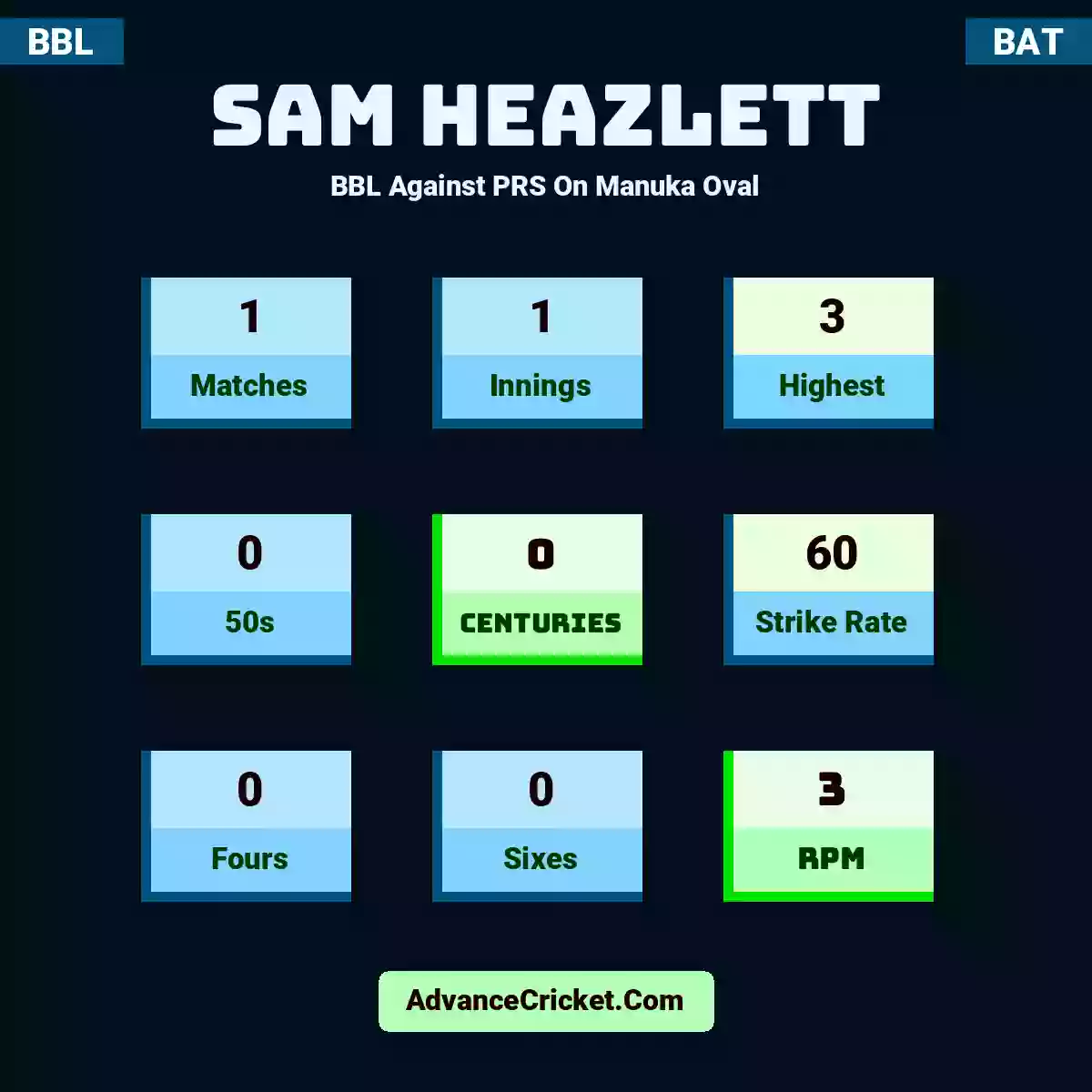 Sam Heazlett BBL  Against PRS On Manuka Oval, Sam Heazlett played 1 matches, scored 3 runs as highest, 0 half-centuries, and 0 centuries, with a strike rate of 60. S.Heazlett hit 0 fours and 0 sixes, with an RPM of 3.