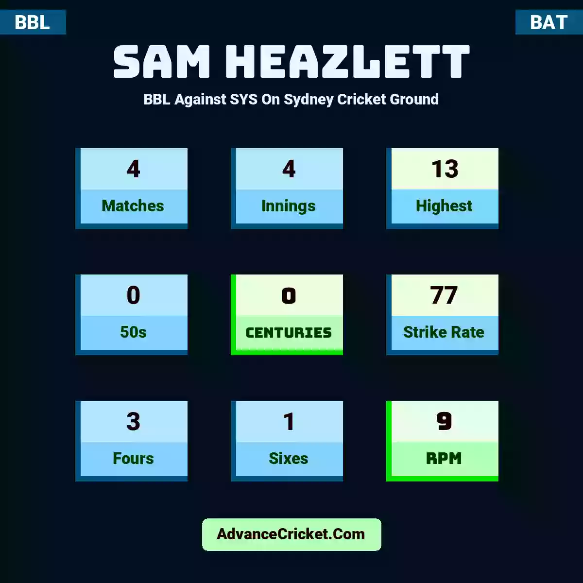 Sam Heazlett BBL  Against SYS On Sydney Cricket Ground, Sam Heazlett played 4 matches, scored 13 runs as highest, 0 half-centuries, and 0 centuries, with a strike rate of 77. S.Heazlett hit 3 fours and 1 sixes, with an RPM of 9.