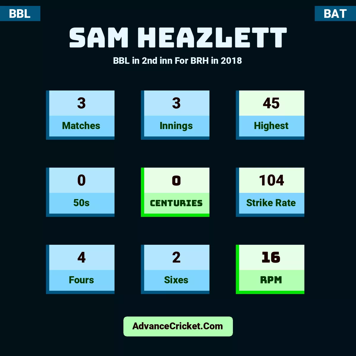 Sam Heazlett BBL  in 2nd inn For BRH in 2018, Sam Heazlett played 3 matches, scored 45 runs as highest, 0 half-centuries, and 0 centuries, with a strike rate of 104. S.Heazlett hit 4 fours and 2 sixes, with an RPM of 16.