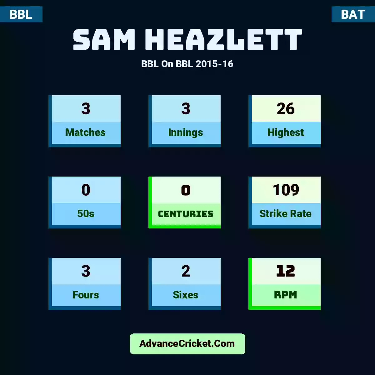 Sam Heazlett BBL  On BBL 2015-16, Sam Heazlett played 3 matches, scored 26 runs as highest, 0 half-centuries, and 0 centuries, with a strike rate of 109. S.Heazlett hit 3 fours and 2 sixes, with an RPM of 12.