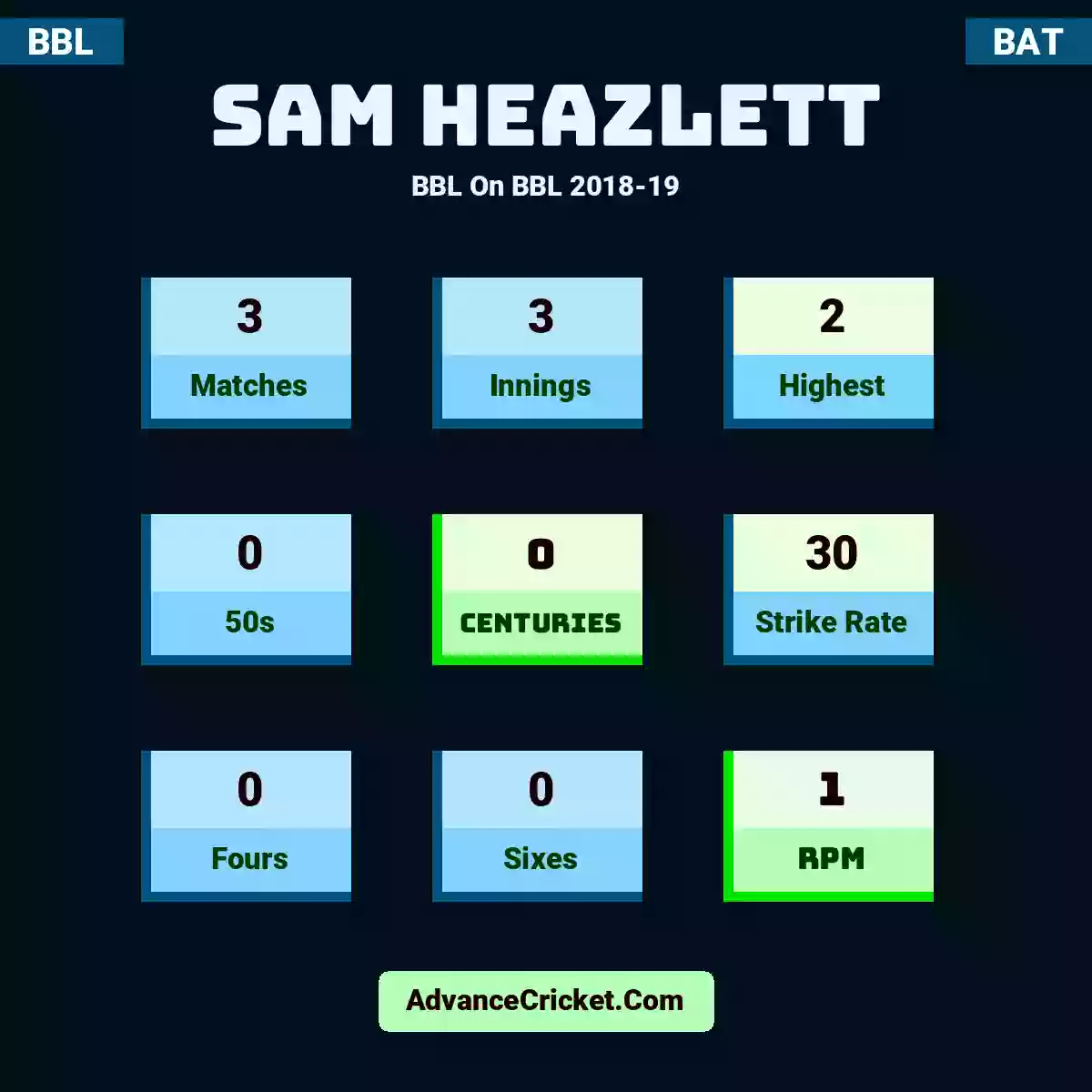 Sam Heazlett BBL  On BBL 2018-19, Sam Heazlett played 3 matches, scored 2 runs as highest, 0 half-centuries, and 0 centuries, with a strike rate of 30. S.Heazlett hit 0 fours and 0 sixes, with an RPM of 1.