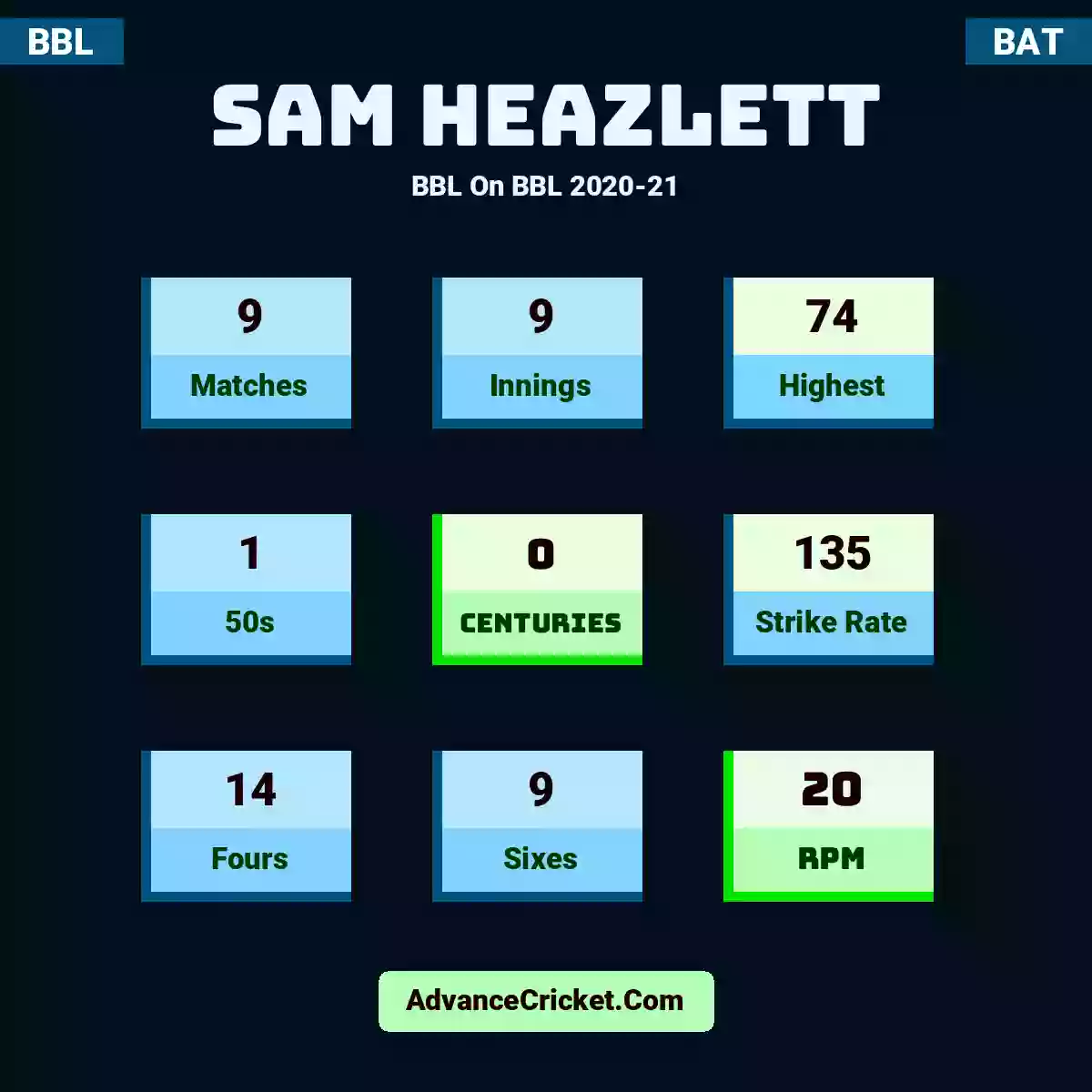 Sam Heazlett BBL  On BBL 2020-21, Sam Heazlett played 9 matches, scored 74 runs as highest, 1 half-centuries, and 0 centuries, with a strike rate of 135. S.Heazlett hit 14 fours and 9 sixes, with an RPM of 20.