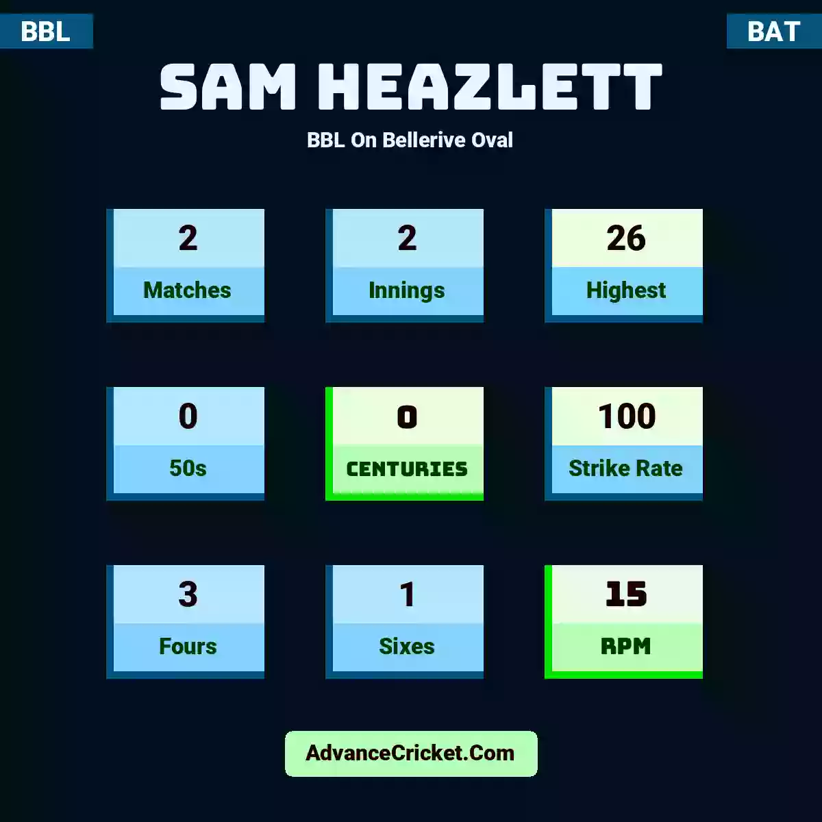Sam Heazlett BBL  On Bellerive Oval, Sam Heazlett played 2 matches, scored 26 runs as highest, 0 half-centuries, and 0 centuries, with a strike rate of 100. S.Heazlett hit 3 fours and 1 sixes, with an RPM of 15.