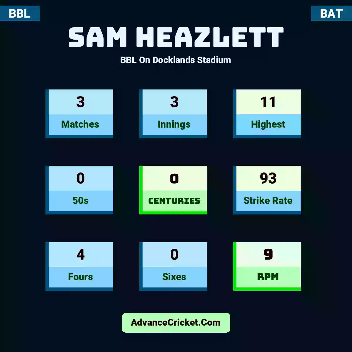 Sam Heazlett BBL  On Docklands Stadium, Sam Heazlett played 3 matches, scored 11 runs as highest, 0 half-centuries, and 0 centuries, with a strike rate of 93. S.Heazlett hit 4 fours and 0 sixes, with an RPM of 9.