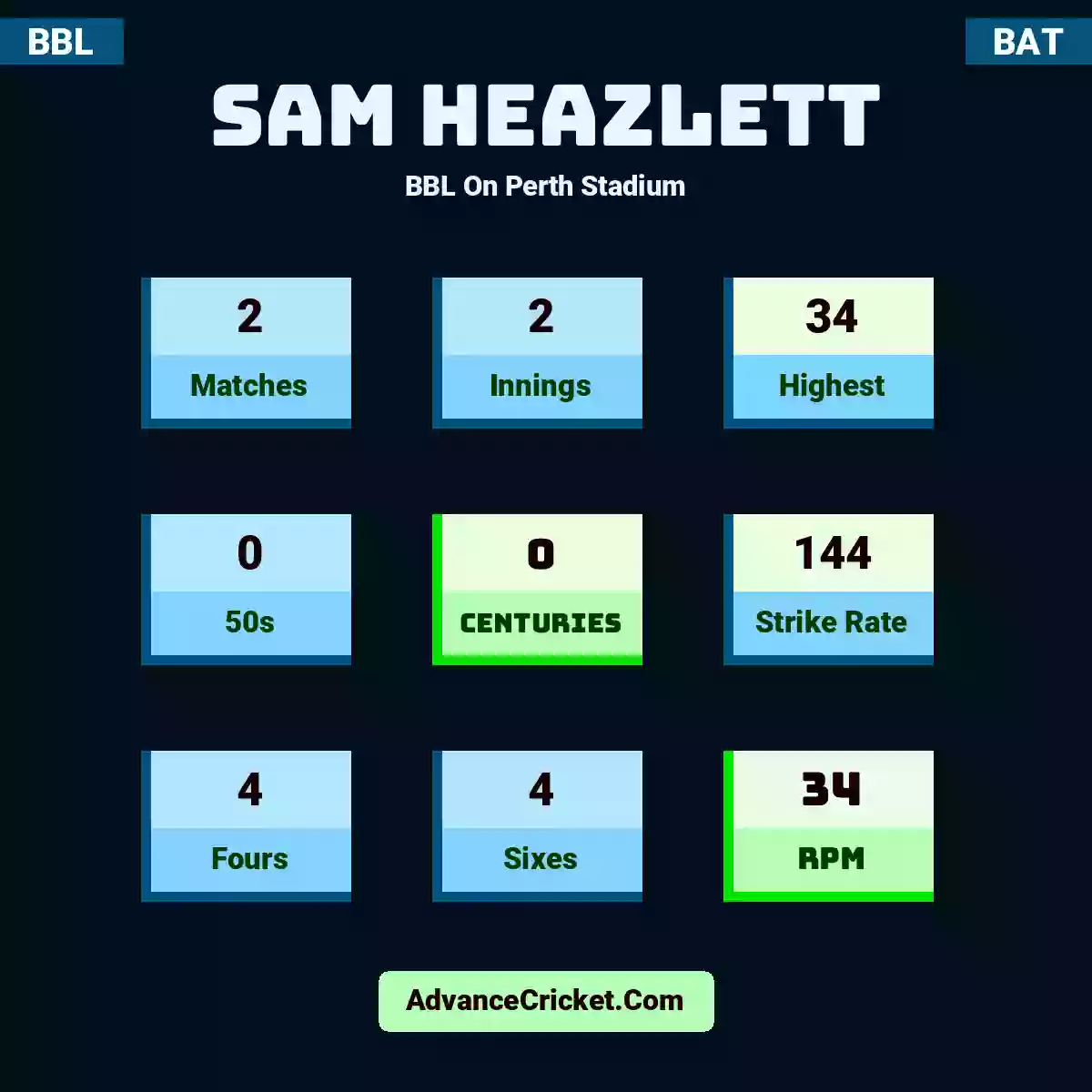 Sam Heazlett BBL  On Perth Stadium, Sam Heazlett played 2 matches, scored 34 runs as highest, 0 half-centuries, and 0 centuries, with a strike rate of 144. S.Heazlett hit 4 fours and 4 sixes, with an RPM of 34.