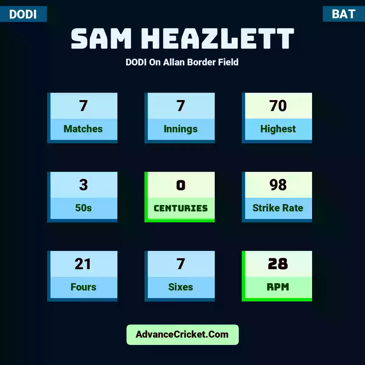 Sam Heazlett DODI  On Allan Border Field, Sam Heazlett played 7 matches, scored 70 runs as highest, 3 half-centuries, and 0 centuries, with a strike rate of 98. S.Heazlett hit 21 fours and 7 sixes, with an RPM of 28.