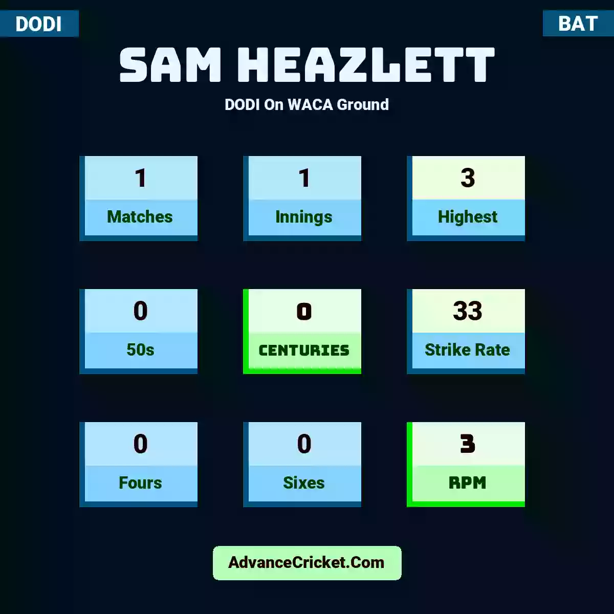 Sam Heazlett DODI  On WACA Ground, Sam Heazlett played 1 matches, scored 3 runs as highest, 0 half-centuries, and 0 centuries, with a strike rate of 33. S.Heazlett hit 0 fours and 0 sixes, with an RPM of 3.