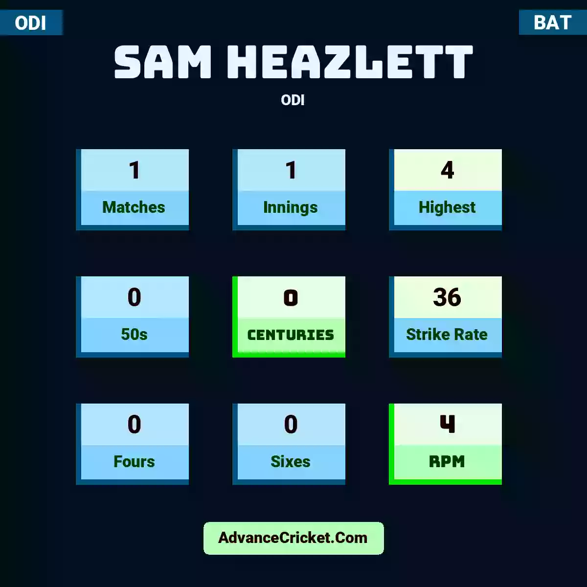 Sam Heazlett ODI , Sam Heazlett played 1 matches, scored 4 runs as highest, 0 half-centuries, and 0 centuries, with a strike rate of 36. S.Heazlett hit 0 fours and 0 sixes, with an RPM of 4.