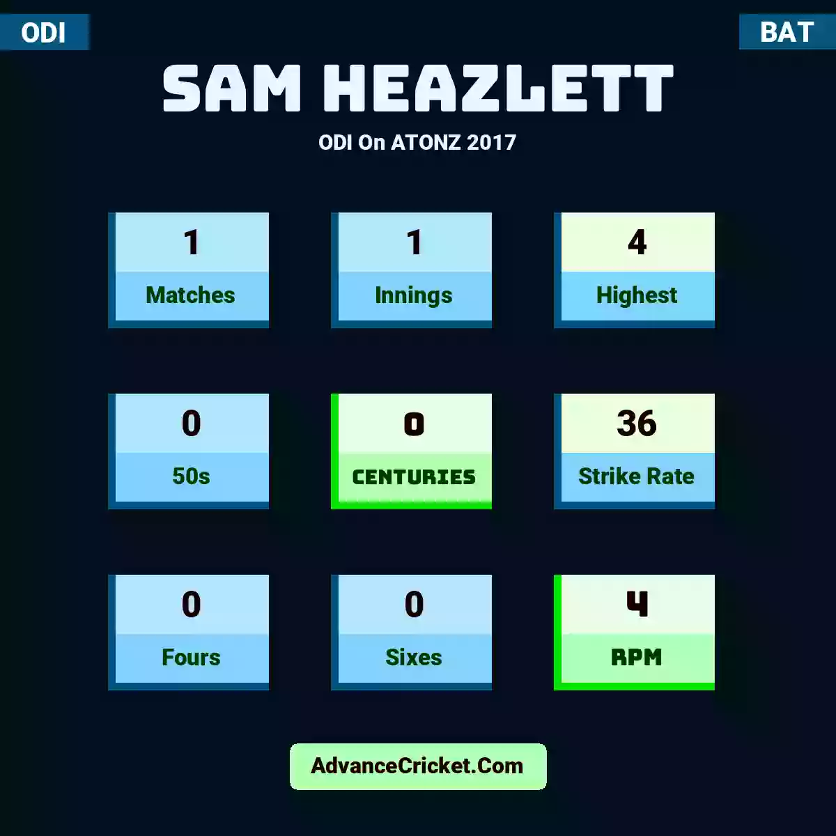 Sam Heazlett ODI  On ATONZ 2017, Sam Heazlett played 1 matches, scored 4 runs as highest, 0 half-centuries, and 0 centuries, with a strike rate of 36. S.Heazlett hit 0 fours and 0 sixes, with an RPM of 4.