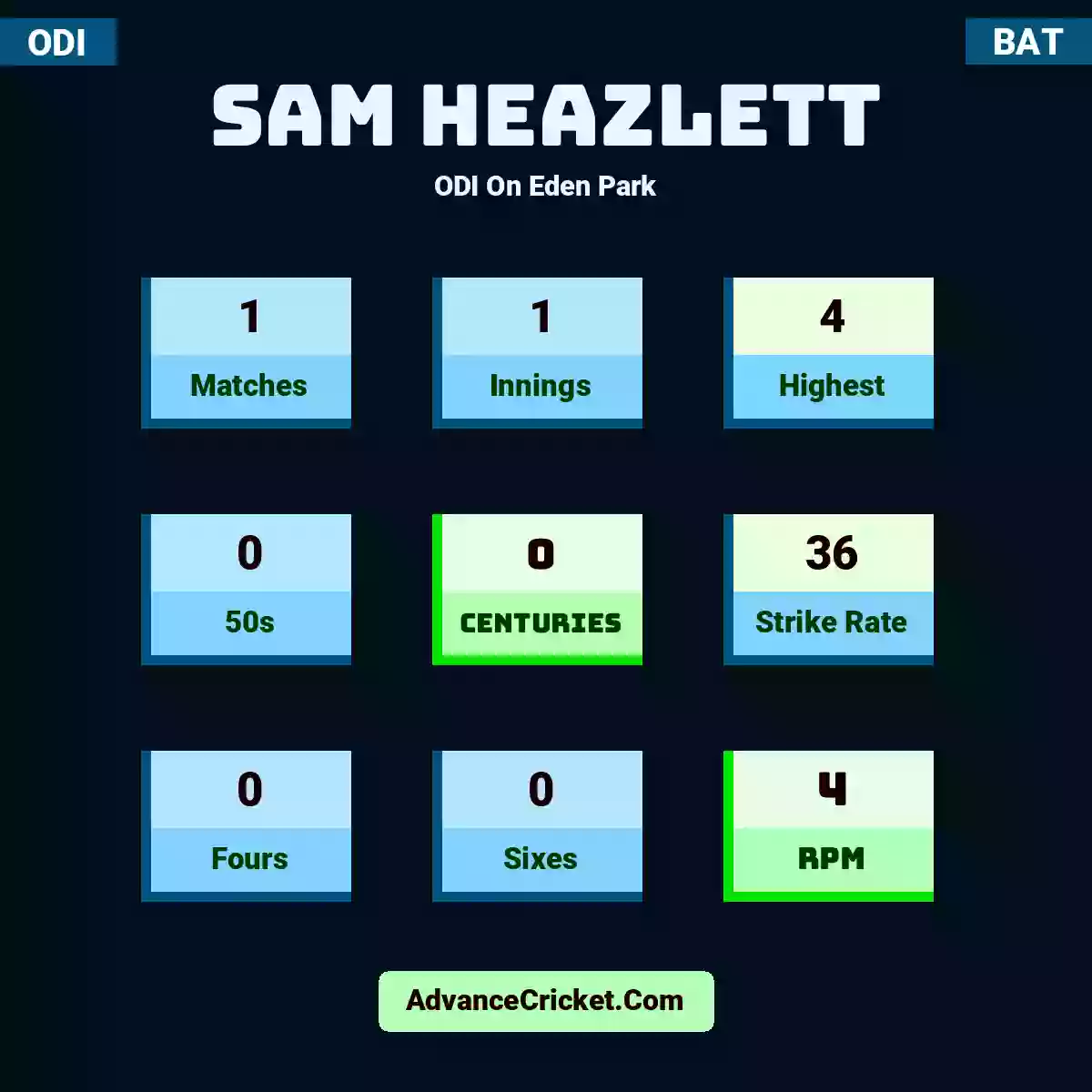 Sam Heazlett ODI  On Eden Park, Sam Heazlett played 1 matches, scored 4 runs as highest, 0 half-centuries, and 0 centuries, with a strike rate of 36. S.Heazlett hit 0 fours and 0 sixes, with an RPM of 4.