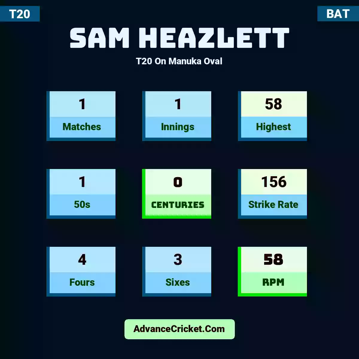 Sam Heazlett T20  On Manuka Oval, Sam Heazlett played 1 matches, scored 58 runs as highest, 1 half-centuries, and 0 centuries, with a strike rate of 156. S.Heazlett hit 4 fours and 3 sixes, with an RPM of 58.