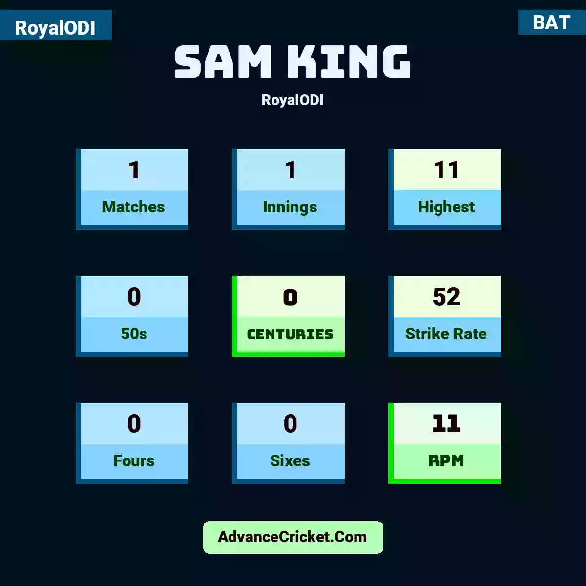 Sam King RoyalODI , Sam King played 1 matches, scored 11 runs as highest, 0 half-centuries, and 0 centuries, with a strike rate of 52. S.King hit 0 fours and 0 sixes, with an RPM of 11.