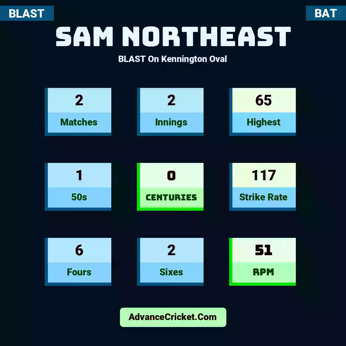 Sam Northeast BLAST  On Kennington Oval, Sam Northeast played 2 matches, scored 65 runs as highest, 1 half-centuries, and 0 centuries, with a strike rate of 117. S.Northeast hit 6 fours and 2 sixes, with an RPM of 51.