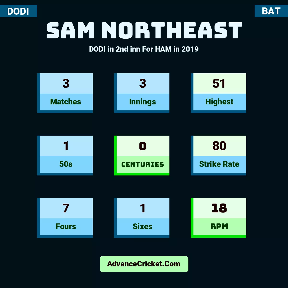 Sam Northeast DODI  in 2nd inn For HAM in 2019, Sam Northeast played 3 matches, scored 51 runs as highest, 1 half-centuries, and 0 centuries, with a strike rate of 80. S.Northeast hit 7 fours and 1 sixes, with an RPM of 18.