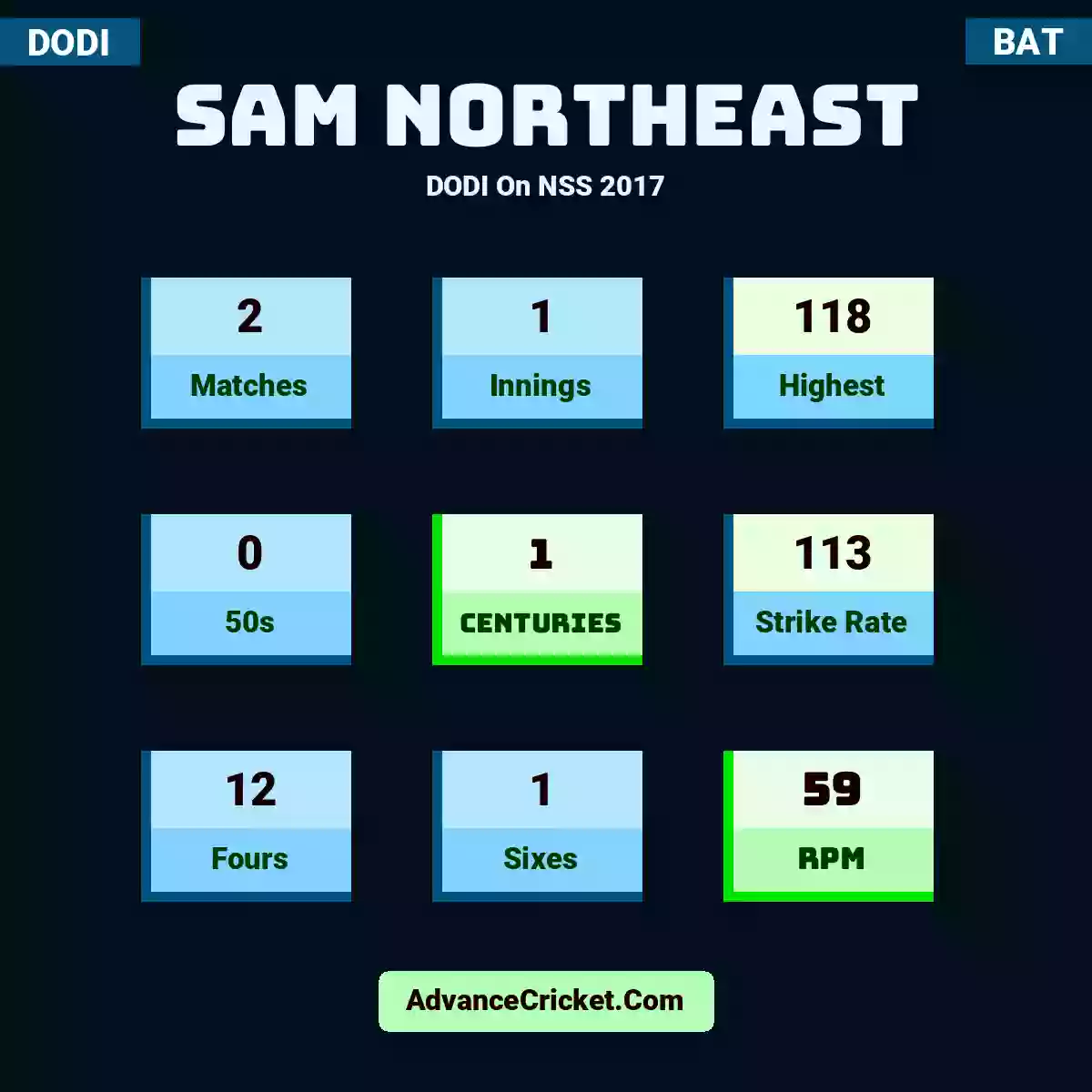 Sam Northeast DODI  On NSS 2017, Sam Northeast played 2 matches, scored 118 runs as highest, 0 half-centuries, and 1 centuries, with a strike rate of 113. S.Northeast hit 12 fours and 1 sixes, with an RPM of 59.